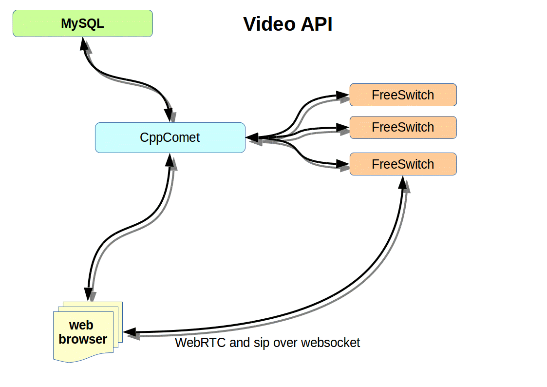 Comet Video API